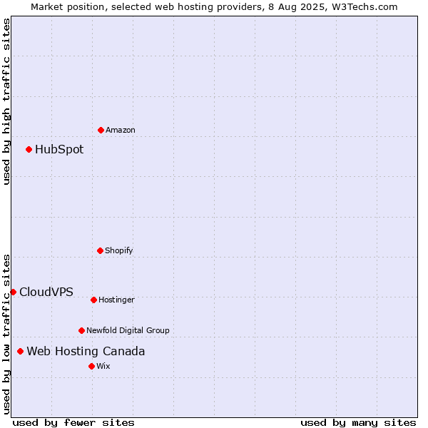 Market position of HubSpot vs. Web Hosting Canada vs. CloudVPS