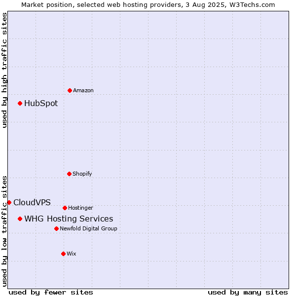 Market position of HubSpot vs. WHG Hosting Services vs. CloudVPS