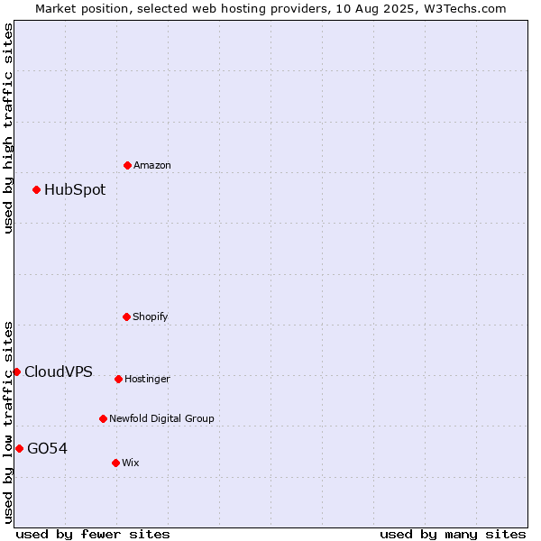 Market position of HubSpot vs. GO54 vs. CloudVPS