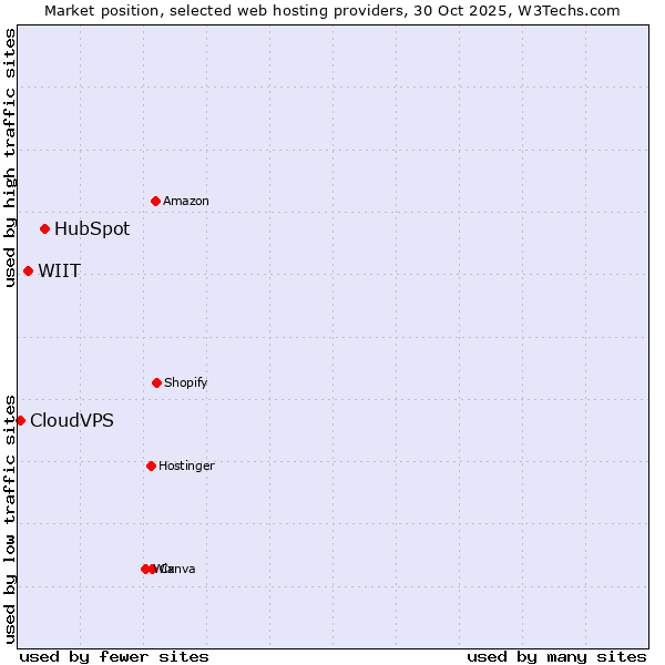Market position of HubSpot vs. WIIT vs. CloudVPS