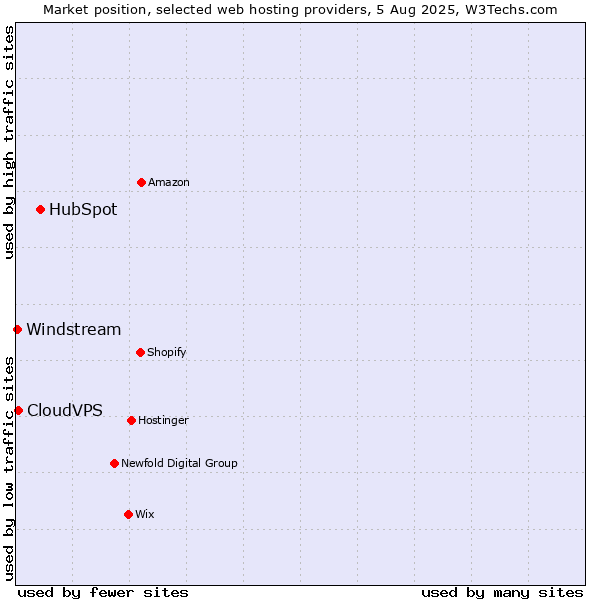 Market position of HubSpot vs. CloudVPS vs. Windstream