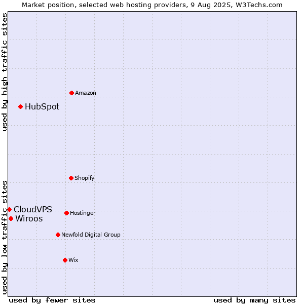 Market position of HubSpot vs. Wiroos vs. CloudVPS