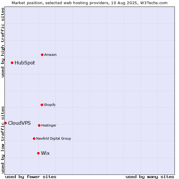 Market position of Wix vs. HubSpot vs. CloudVPS