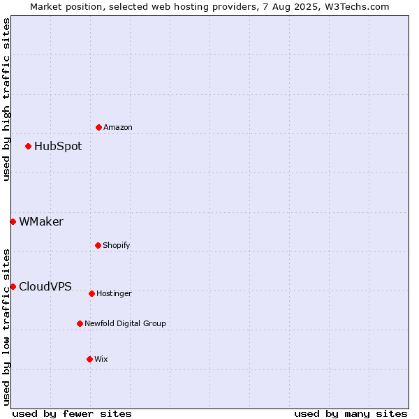 Market position of HubSpot vs. CloudVPS vs. WMaker