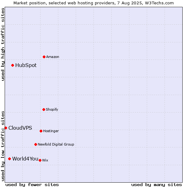 Market position of HubSpot vs. World4You vs. CloudVPS