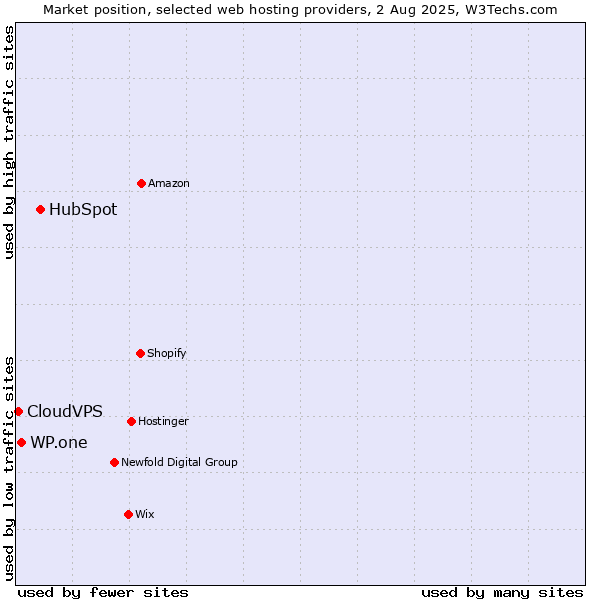 Market position of HubSpot vs. WP.one vs. CloudVPS