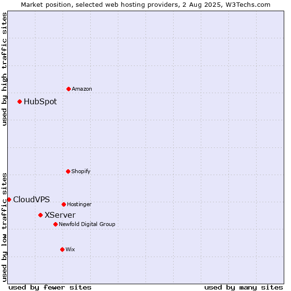 Market position of XServer vs. HubSpot vs. CloudVPS