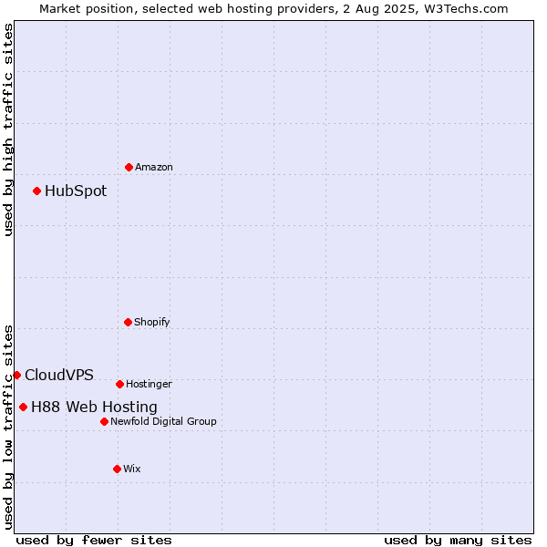 Market position of HubSpot vs. H88 Web Hosting vs. CloudVPS