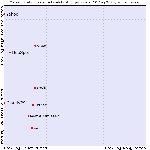 Market position of HubSpot vs. CloudVPS vs. Yahoo