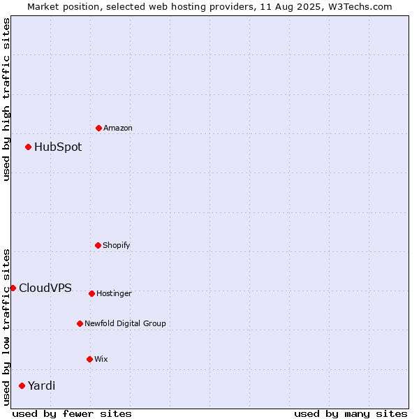 Market position of HubSpot vs. Yardi vs. CloudVPS