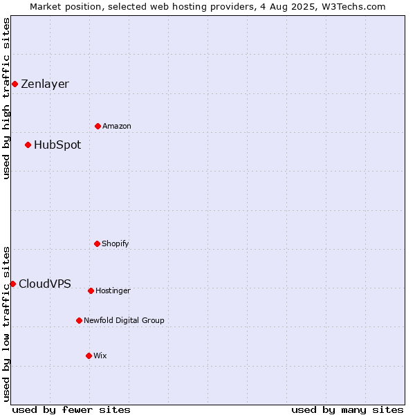 Market position of HubSpot vs. Zenlayer vs. CloudVPS