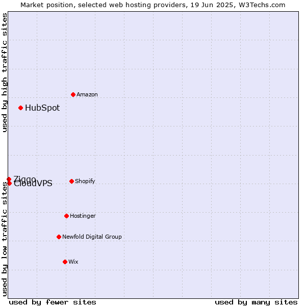 Market position of HubSpot vs. CloudVPS vs. Ziggo
