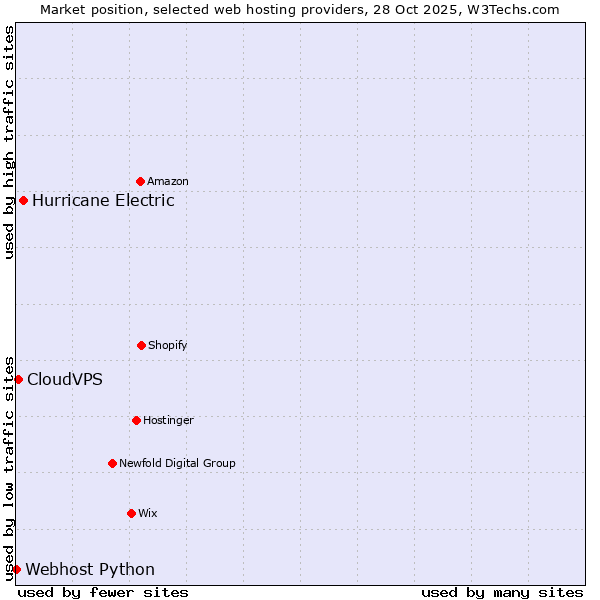 Market position of Hurricane Electric vs. CloudVPS vs. Webhost Python