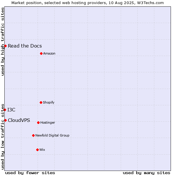 Market position of Read the Docs vs. CloudVPS vs. I3C