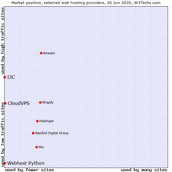 Market position of CloudVPS vs. I3C vs. Webhost Python