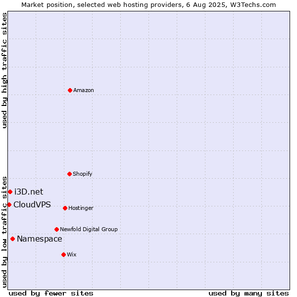 Market position of Namespace vs. i3D.net vs. CloudVPS