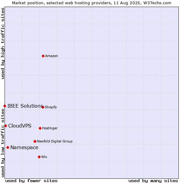 Market position of Namespace vs. CloudVPS vs. IBEE Solutions