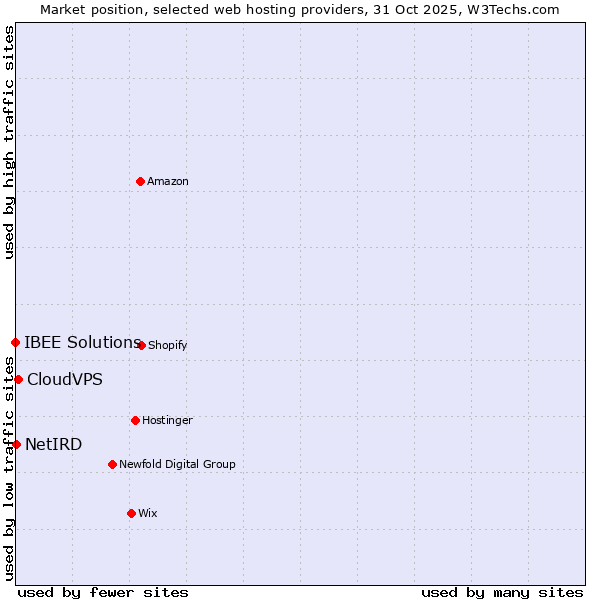 Market position of CloudVPS vs. NetIRD vs. IBEE Solutions