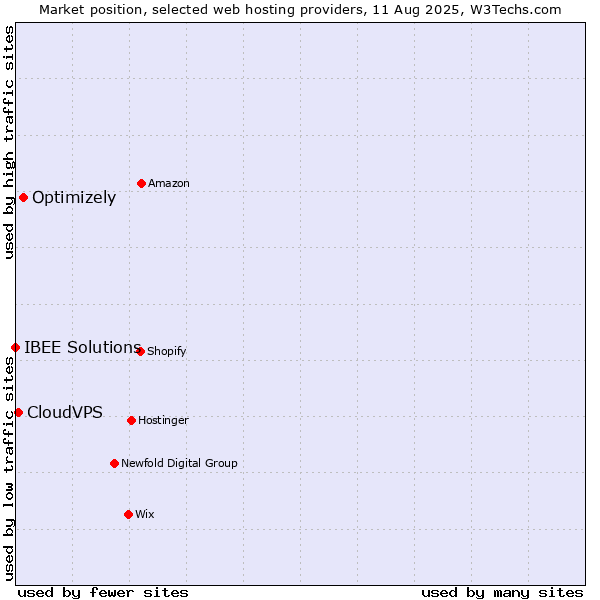 Market position of Optimizely vs. CloudVPS vs. IBEE Solutions