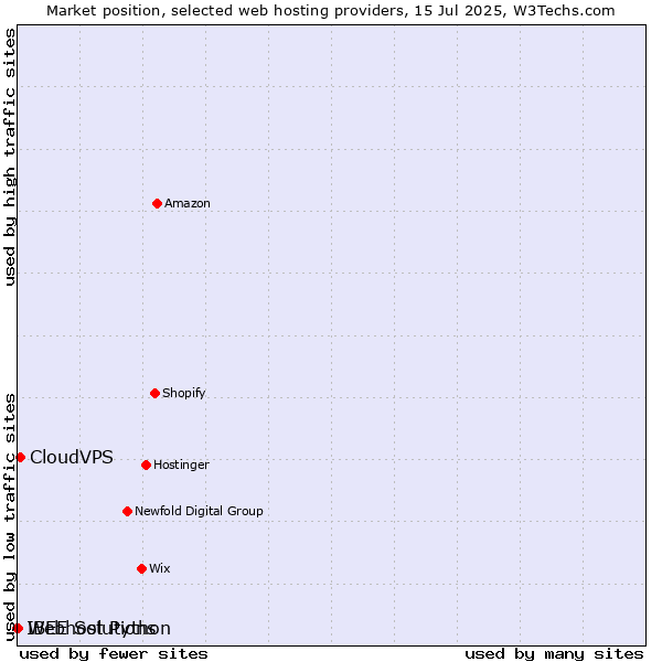 Market position of CloudVPS vs. Webhost Python vs. IBEE Solutions