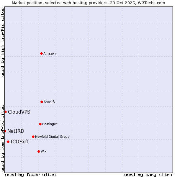 Market position of ICDSoft vs. CloudVPS vs. NetIRD