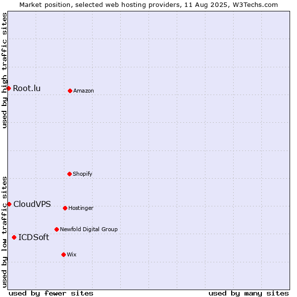 Market position of ICDSoft vs. CloudVPS vs. Root.lu