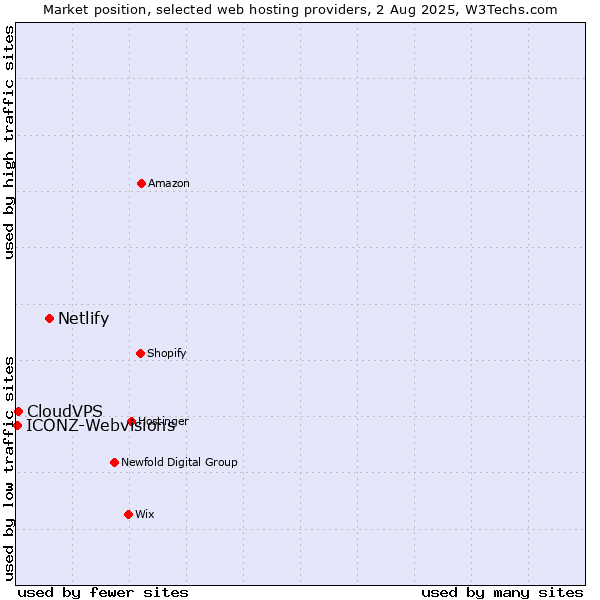 Market position of Netlify vs. CloudVPS vs. ICONZ-Webvisions