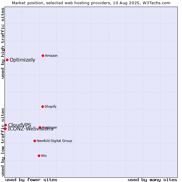 Market position of Optimizely vs. CloudVPS vs. ICONZ-Webvisions