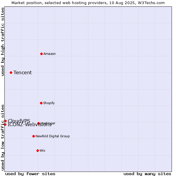 Market position of Tencent vs. CloudVPS vs. ICONZ-Webvisions
