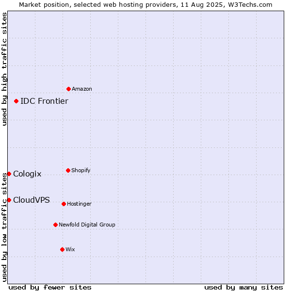 Market position of IDC Frontier vs. CloudVPS vs. Cologix