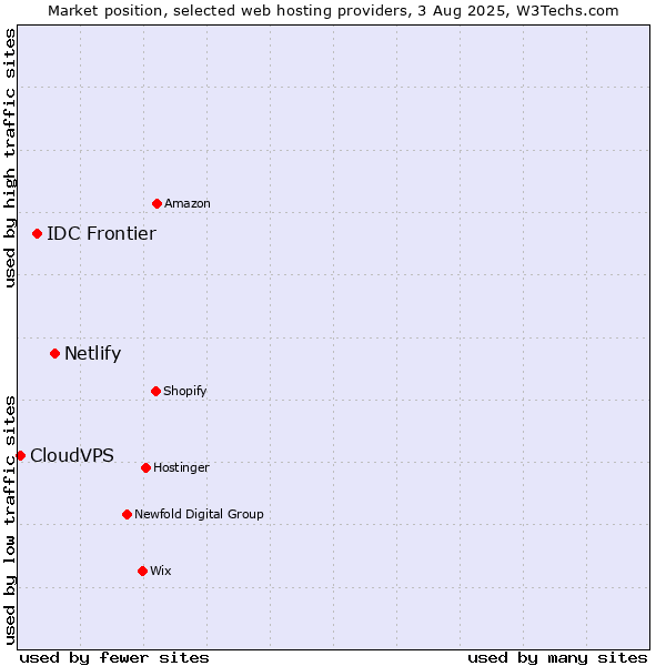 Market position of Netlify vs. IDC Frontier vs. CloudVPS