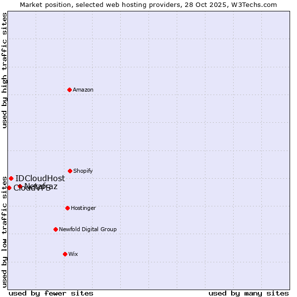 Market position of Netafraz vs. IDCloudHost vs. CloudVPS