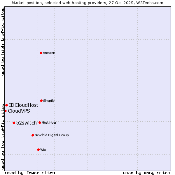 Market position of o2switch vs. IDCloudHost vs. CloudVPS