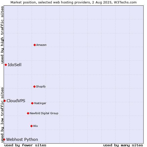 Market position of IdoSell vs. CloudVPS vs. Webhost Python