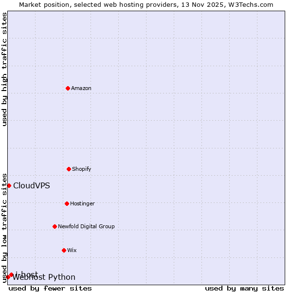 Market position of i-host vs. CloudVPS vs. Webhost Python