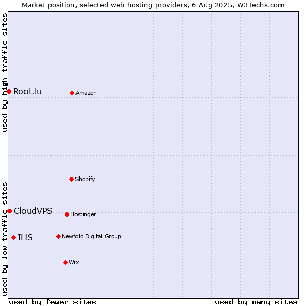 Market position of IHS vs. CloudVPS vs. Root.lu