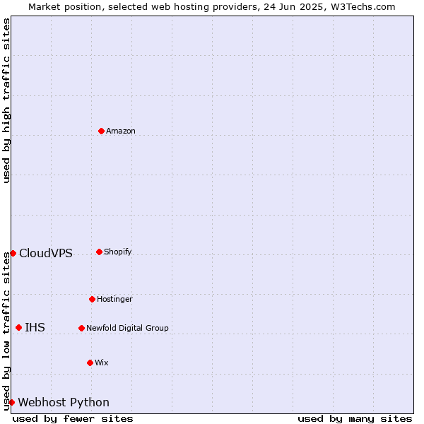 Market position of IHS vs. CloudVPS vs. Webhost Python
