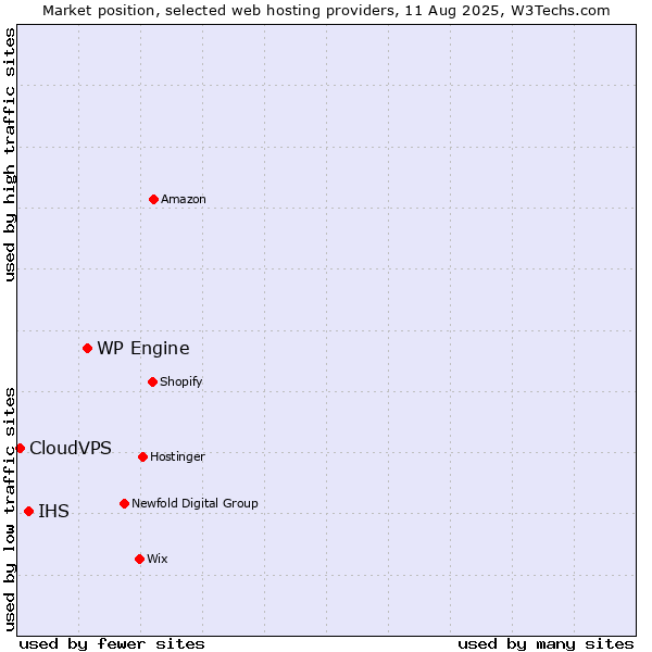 Market position of WP Engine vs. IHS vs. CloudVPS