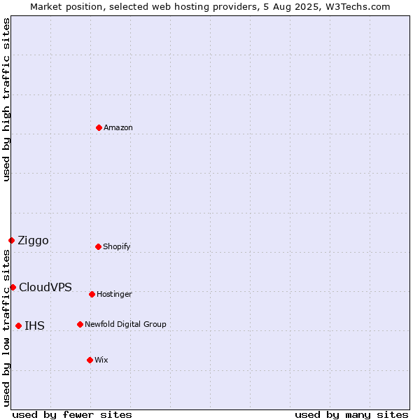 Market position of IHS vs. CloudVPS vs. Ziggo