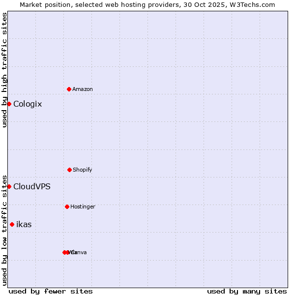 Market position of ikas vs. CloudVPS vs. Cologix