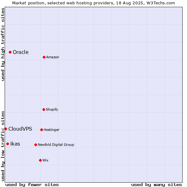 Market position of Oracle vs. ikas vs. CloudVPS
