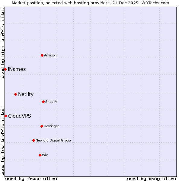 Market position of Netlify vs. CloudVPS vs. iNames