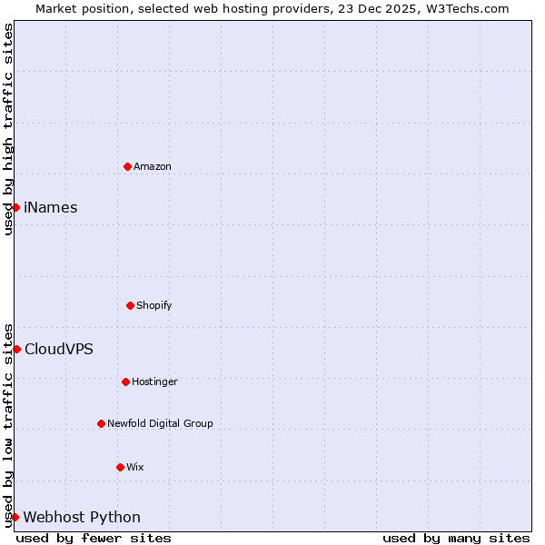Market position of CloudVPS vs. iNames vs. Webhost Python
