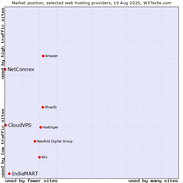 Market position of IndiaMART vs. CloudVPS vs. NetConnex