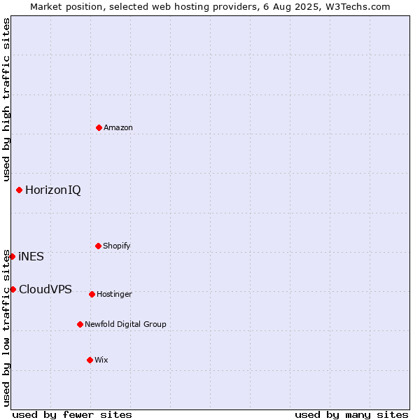 Market position of HorizonIQ vs. CloudVPS vs. iNES