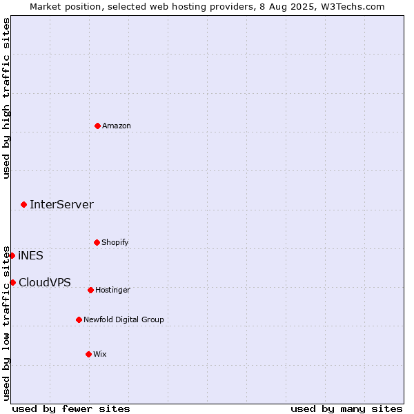 Market position of InterServer vs. CloudVPS vs. iNES