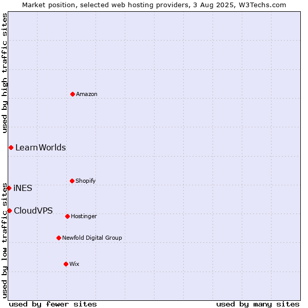 Market position of LearnWorlds vs. CloudVPS vs. iNES