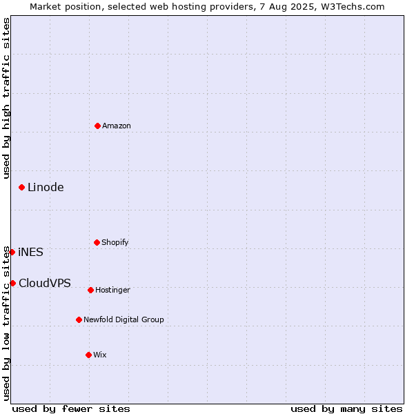 Market position of Linode vs. CloudVPS vs. iNES