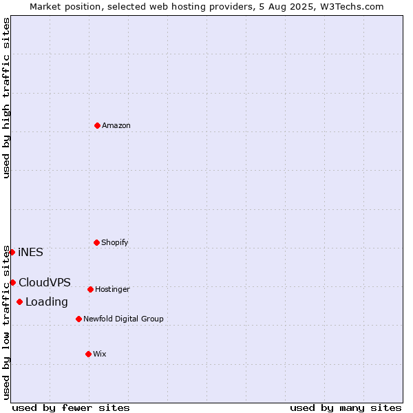 Market position of Loading vs. CloudVPS vs. iNES