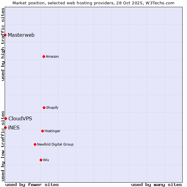 Market position of CloudVPS vs. iNES vs. Masterweb